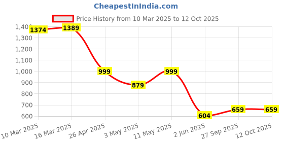 myntra.com flavia creation FLAVIA CREATIONPrinted Pure Cotton Top With Trousers Co-Ords flavia creation Price History Graph from 10 Mar 2025 to 12 Oct 2025
