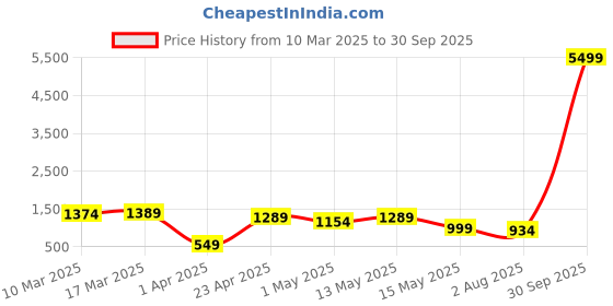 myntra.com FLAVIA CREATION Floral Printed Fit and Flare Midi Dress flavia creation Price History Graph from 10 Mar 2025 to 30 Sep 2025