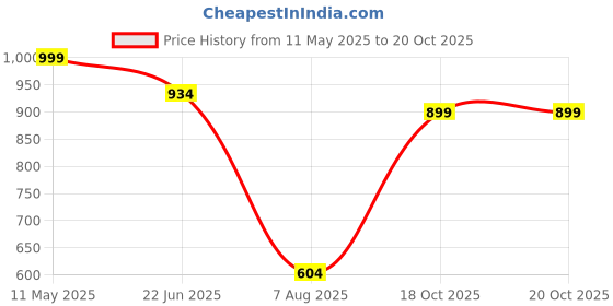 myntra.com FLAVIA CREATION Floral Printed Notch Neck Pure Cotton Tunic With Palazzos flavia creation Price History Graph from 11 May 2025 to 20 Oct 2025