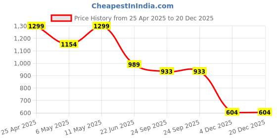 myntra.com FLAVIA CREATION Floral Printed Pure Cotton Shirt With Trouser flavia creation Price History Graph from 25 Apr 2025 to 20 Dec 2025