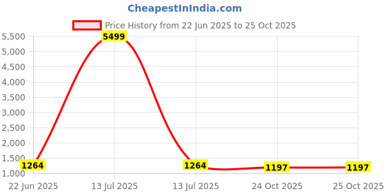 myntra.com FLAVIA CREATION Floral Printed Pure Cotton Straight Kurta with Trousers & Dupatta flavia creation Price History Graph from 22 Jun 2025 to 24 Oct 2025