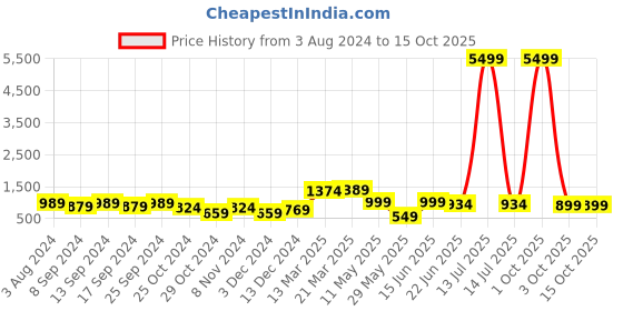 myntra.com FLAVIA CREATION Floral Printed Pure Cotton Top With Pyjamas flavia creation Price History Graph from 3 Aug 2024 to 15 Oct 2025