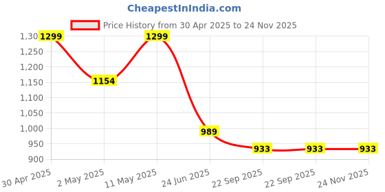 myntra.com FLAVIA CREATION Floral Printed Pure Cotton Top With Trousers flavia creation Price History Graph from 30 Apr 2025 to 24 Nov 2025