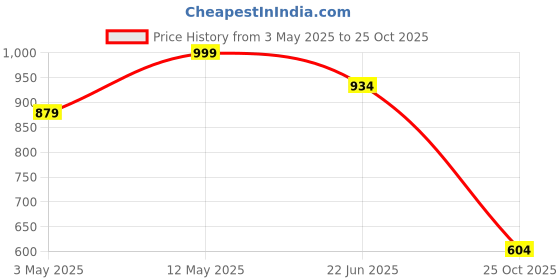 myntra.com FLAVIA CREATION Floral Printed Shirt Collar Pure Cotton Top With Trousers flavia creation Price History Graph from 3 May 2025 to 25 Oct 2025