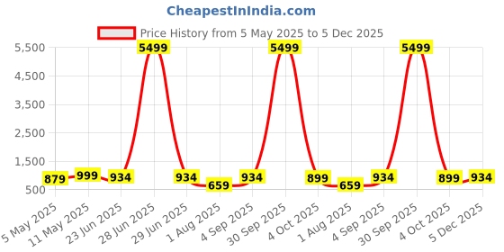 myntra.com FLAVIA CREATION Floral Printed Shirt Collar Pure Cotton Tunic With Trousers flavia creation Price History Graph from 5 May 2025 to 5 Dec 2025