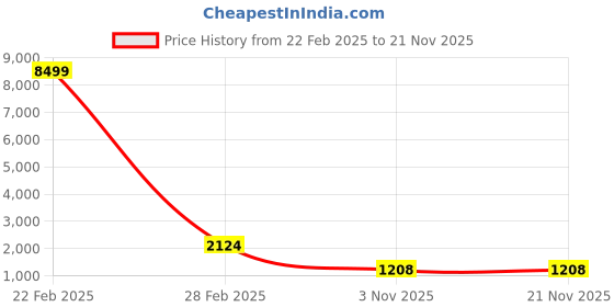 myntra.com FLAVIA CREATION High Neck Tunic With Trouser Co-Ords flavia creation Price History Graph from 22 Feb 2025 to 20 Nov 2025