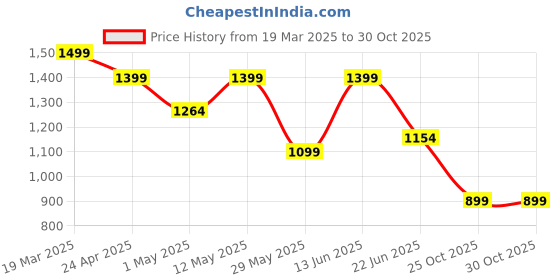 myntra.com FLAVIA CREATION Notch Neck Printed Organic Cotton Top With Trousers flavia creation Price History Graph from 19 Mar 2025 to 28 Oct 2025