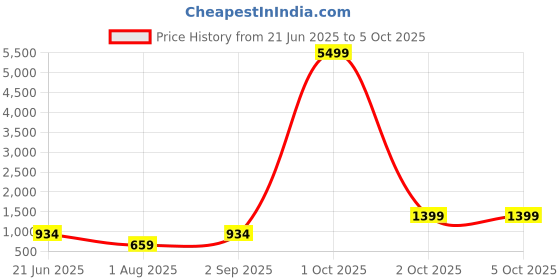 myntra.com FLAVIA CREATION Plus Size Ethnic Motifs Printed Round Neck A Line Kurta flavia creation Price History Graph from 21 Jun 2025 to 5 Oct 2025