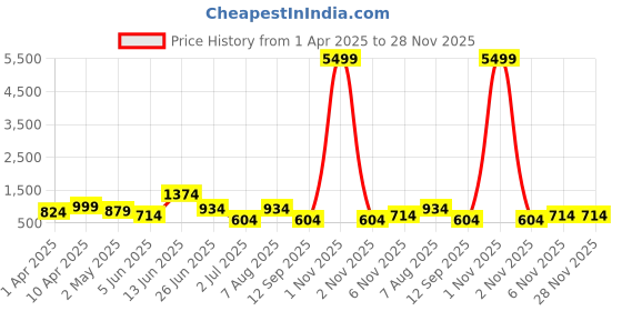 myntra.com FLAVIA CREATION Plus Size Ethnic Motifs Printed Shirt Collar Pure Cotton Straight Kurta flavia creation Price History Graph from 1 Apr 2025 to 28 Nov 2025
