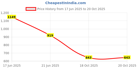 myntra.com FLAVIA CREATION Plus Size Floral Printed Gotta Patti A-Line Ethnic Dress flavia creation Price History Graph from 17 Jun 2025 to 20 Oct 2025