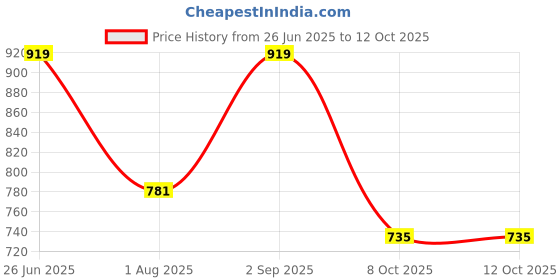 myntra.com FLAVIA CREATION Plus Size Floral Printed Gotta Patti Anarkali Kurta flavia creation Price History Graph from 26 Jun 2025 to 12 Oct 2025