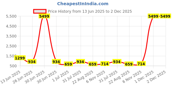 myntra.com FLAVIA CREATION Plus Size Floral Printed Mandarin Collar Pure Cotton A-Line Kurta flavia creation Price History Graph from 13 Jun 2025 to 1 Dec 2025
