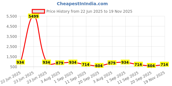 myntra.com FLAVIA CREATION Plus Size Floral Printed Shirt Collar Straight Cotton Kurta flavia creation Price History Graph from 22 Jun 2025 to 19 Nov 2025