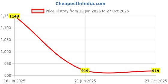 myntra.com FLAVIA CREATION Plus Size Geometric Printed Gotta Patti A-Line Ethnic Dress flavia creation Price History Graph from 18 Jun 2025 to 26 Oct 2025