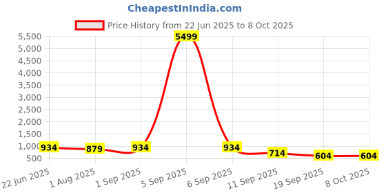 myntra.com FLAVIA CREATION Plus Size Leheriya Printed Mandarin Collar Straight Cotton Kurta flavia creation Price History Graph from 22 Jun 2025 to 8 Oct 2025