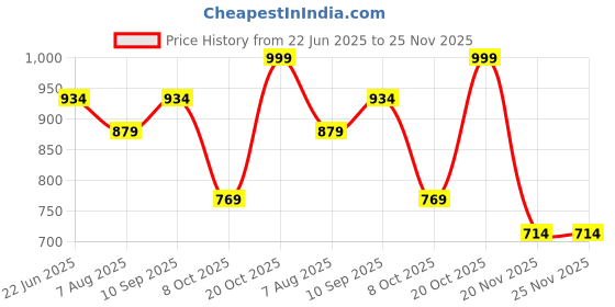 myntra.com FLAVIA CREATION Plus Size Leheriya Printed Shirt Collar Straight Cotton Kurta flavia creation Price History Graph from 22 Jun 2025 to 24 Nov 2025