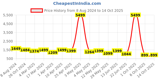 myntra.com FLAVIA CREATION Printed Cotton Tunic With Trouser Co-Ords flavia creation Price History Graph from 8 Aug 2024 to 13 Oct 2025