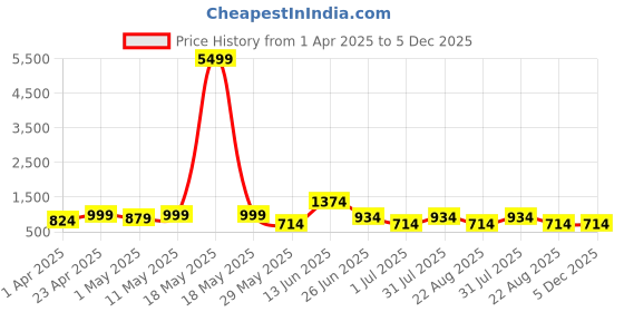 myntra.com FLAVIA CREATION Printed Floral Kurta flavia creation Price History Graph from 1 Apr 2025 to 5 Dec 2025