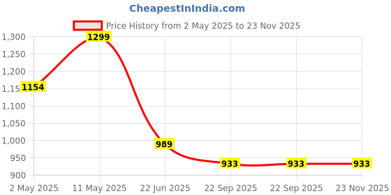 myntra.com FLAVIA CREATION Printed Mandarin Collar Cotton Tunic With Trousers flavia creation Price History Graph from 2 May 2025 to 22 Nov 2025