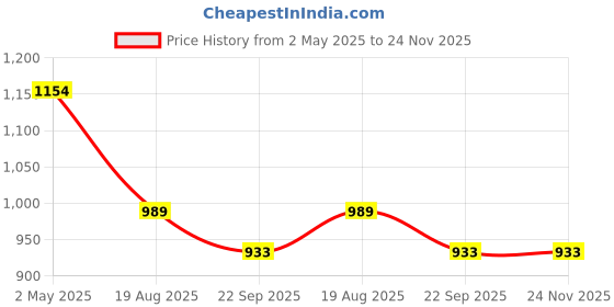 myntra.com FLAVIA CREATION Printed One Shoulder Pure Cotton Top & Trousers flavia creation Price History Graph from 2 May 2025 to 24 Nov 2025