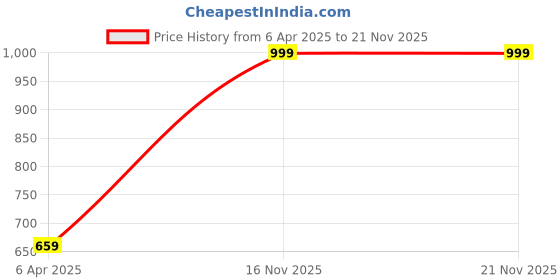 myntra.com FLAVIA CREATION Printed Pure Cotton Kurta flavia creation Price History Graph from 6 Apr 2025 to 20 Nov 2025