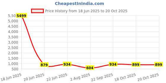 myntra.com FLAVIA CREATION Printed Pure Cotton Round Neck c flavia creation Price History Graph from 18 Jun 2025 to 20 Oct 2025