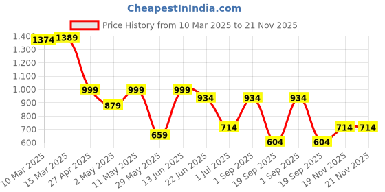 myntra.com FLAVIA CREATION Printed Pure Cotton Shirt With Trousers Co-Ords flavia creation Price History Graph from 10 Mar 2025 to 20 Nov 2025