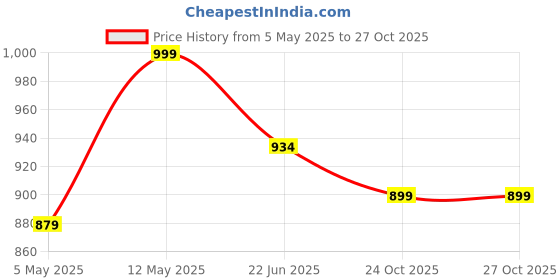 myntra.com FLAVIA CREATION Printed Pure Cotton Top & Shirt & Trousers Night Suits flavia creation Price History Graph from 5 May 2025 to 26 Oct 2025