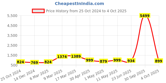 myntra.com FLAVIA CREATION Printed Pure Cotton Top & Trouser Co-Ords flavia creation Price History Graph from 25 Oct 2024 to 4 Oct 2025