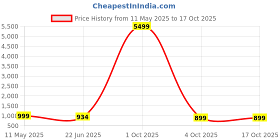 myntra.com FLAVIA CREATION Printed Pure Cotton Top & Trousers Co-Ords flavia creation Price History Graph from 11 May 2025 to 15 Oct 2025