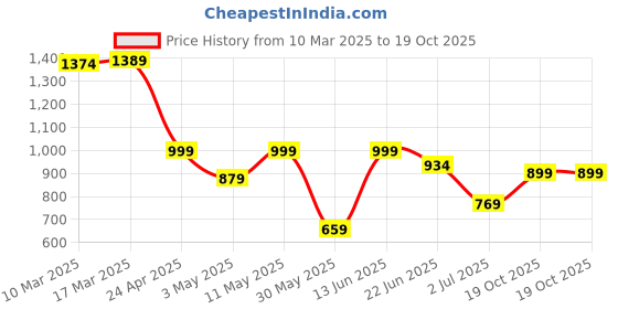 myntra.com FLAVIA CREATION Printed Pure Cotton Top & Trousers Co-Ords flavia creation Price History Graph from 10 Mar 2025 to 19 Oct 2025