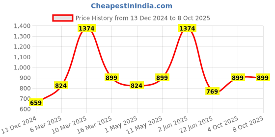 myntra.com FLAVIA CREATION Printed Pure Cotton Top With Trouser flavia creation Price History Graph from 13 Dec 2024 to 8 Oct 2025