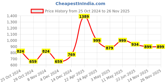 myntra.com FLAVIA CREATION  Printed Pure Cotton Top With Trousers Co-Ords flavia creation Price History Graph from 25 Oct 2024 to 24 Nov 2025