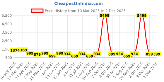 myntra.com FLAVIA CREATION Printed Pure Cotton Top With Trousers Co-Ords flavia creation Price History Graph from 10 Mar 2025 to 2 Dec 2025