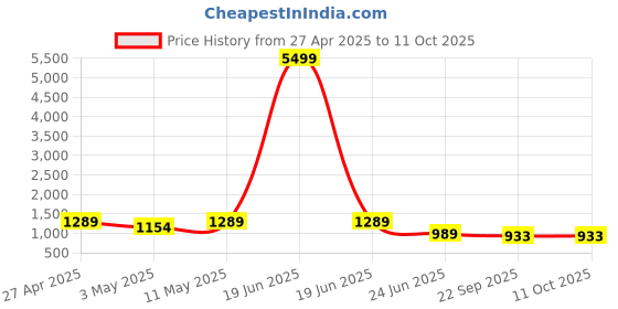 myntra.com FLAVIA CREATION Printed Pure Cotton Tunic & Trousers Co-Ord Set flavia creation Price History Graph from 27 Apr 2025 to 10 Oct 2025