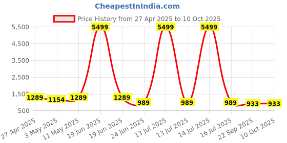 myntra.com FLAVIA CREATION Printed Pure Cotton Tunic & Trousers Co-Ord Set flavia creation Price History Graph from 27 Apr 2025 to 9 Oct 2025