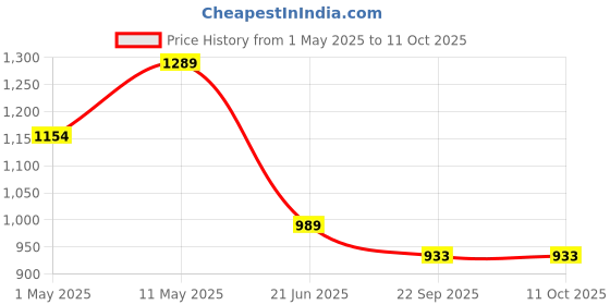 myntra.com FLAVIA CREATION Printed Pure Cotton Tunic & Trousers Co-Ord Set flavia creation Price History Graph from 1 May 2025 to 10 Oct 2025