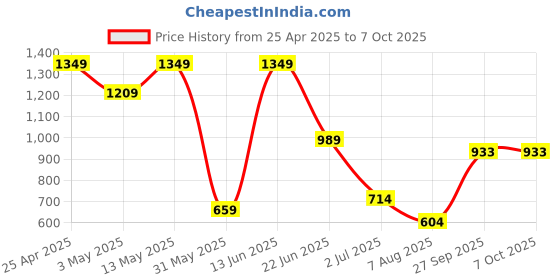 myntra.com FLAVIA CREATION Printed Pure Cotton V-Neck Kaftan Top With Palazzos flavia creation Price History Graph from 25 Apr 2025 to 7 Oct 2025