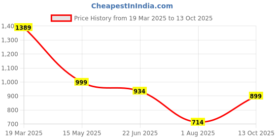 myntra.com FLAVIA CREATION Printed Round Neck Pure Cotton Top & Trousers Co-OrdsSet flavia creation Price History Graph from 19 Mar 2025 to 13 Oct 2025