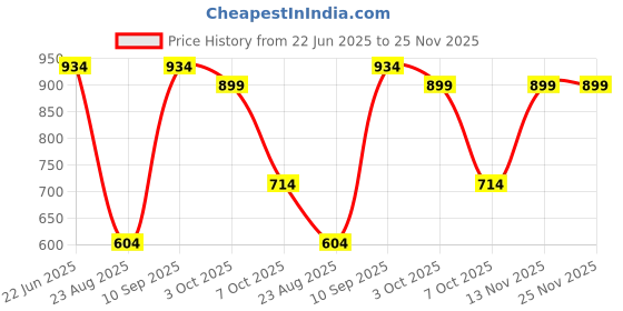 myntra.com FLAVIA CREATION Printed Round Neck Shirt With Trousers Co-Ords flavia creation Price History Graph from 22 Jun 2025 to 25 Nov 2025