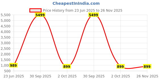 myntra.com FLAVIA CREATION Printed Round Neck Shirt With Trousers Co-Ords flavia creation Price History Graph from 23 Jun 2025 to 25 Nov 2025