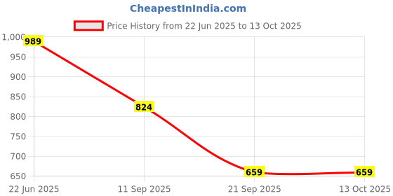 myntra.com FLAVIA CREATION Printed Round Neck Shirt With Trousers Co-Ords flavia creation Price History Graph from 22 Jun 2025 to 12 Oct 2025