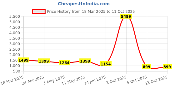 myntra.com FLAVIA CREATION Printed Round Neck Three-Quarter Sleeves Top With Palazzo flavia creation Price History Graph from 18 Mar 2025 to 11 Oct 2025
