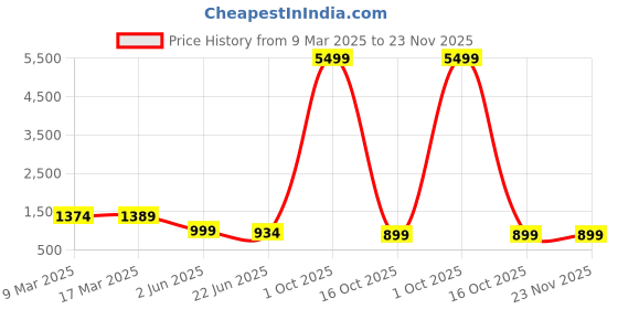 myntra.com FLAVIA CREATION Printed Round Neck Top With Trousers Co-Ords flavia creation Price History Graph from 9 Mar 2025 to 22 Nov 2025