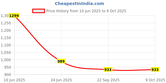 myntra.com FLAVIA CREATION Printed Shirt Collar Pure Cotton Tunic With Trouser flavia creation Price History Graph from 10 Jun 2025 to 9 Oct 2025