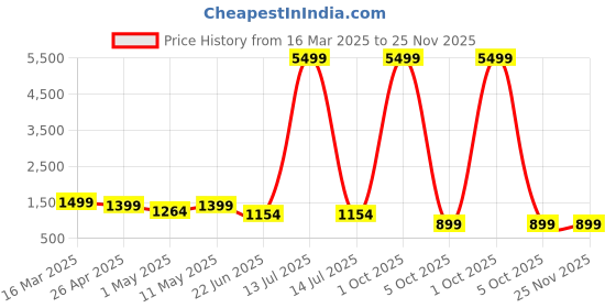 myntra.com FLAVIA CREATION Printed Shirt Collar Three-Quarter Sleeves Top With Palazzo flavia creation Price History Graph from 16 Mar 2025 to 25 Nov 2025