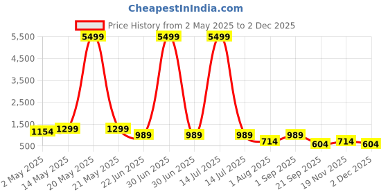 myntra.com FLAVIA CREATION Printed Three-Quarter Sleeves Pure Cotton Shirt With Trouser flavia creation Price History Graph from 2 May 2025 to 1 Dec 2025