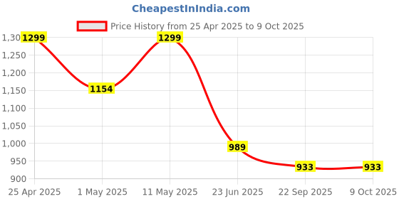 myntra.com FLAVIA CREATION Printed Three-Quarter Sleeves Pure Cotton Shirt With Trouser flavia creation Price History Graph from 25 Apr 2025 to 8 Oct 2025