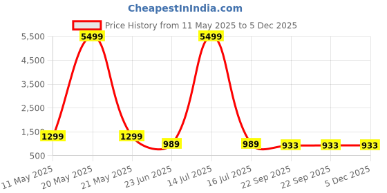 myntra.com FLAVIA CREATION Printed Three-Quarter Sleeves Pure Cotton Shirt With Trouser flavia creation Price History Graph from 11 May 2025 to 5 Dec 2025