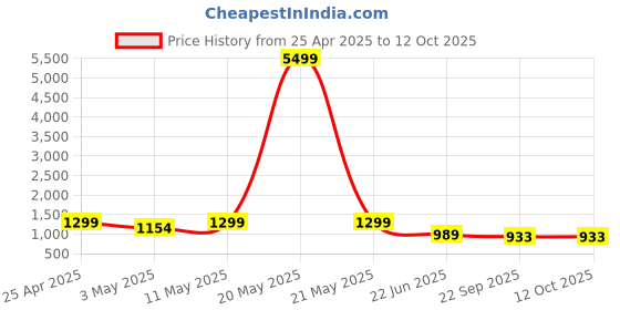 myntra.com FLAVIA CREATION Printed Three-Quarter Sleeves Pure Cotton Tunic With Trouser flavia creation Price History Graph from 25 Apr 2025 to 11 Oct 2025